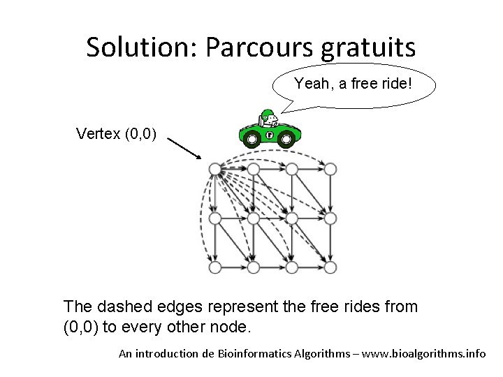 Solution: Parcours gratuits Yeah, a free ride! Vertex (0, 0) The dashed edges represent