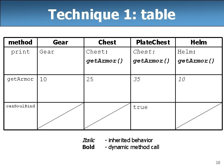 Technique 1: table method print Gear Chest: get. Armor() Plate. Chest: get. Armor() Helm:
