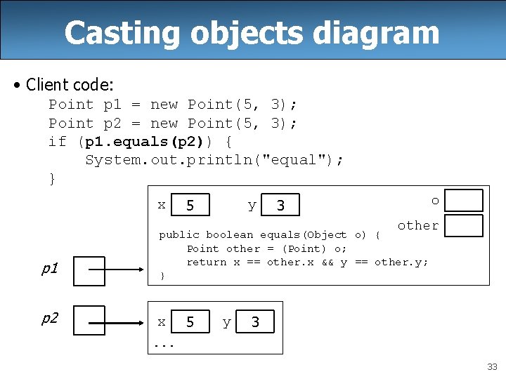 Casting objects diagram • Client code: Point p 1 = new Point(5, 3); Point