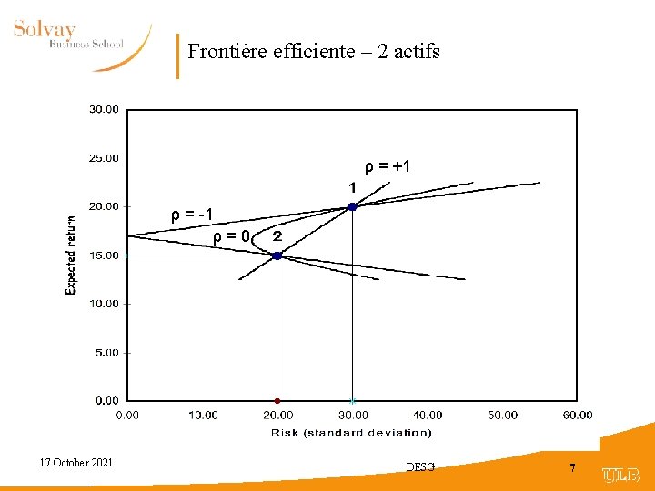 Frontière efficiente – 2 actifs ρ = +1 ρ = -1 ρ=0 17 October