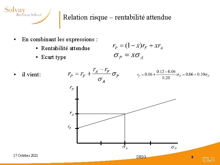 Relation risque – rentabilité attendue • En combinant les expressions : • Rentabilité attendue