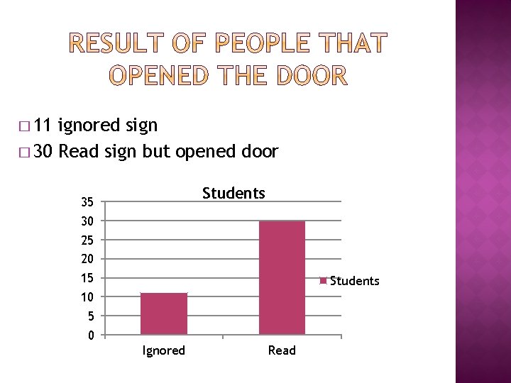 � 11 ignored sign � 30 Read sign but opened door Students 35 30