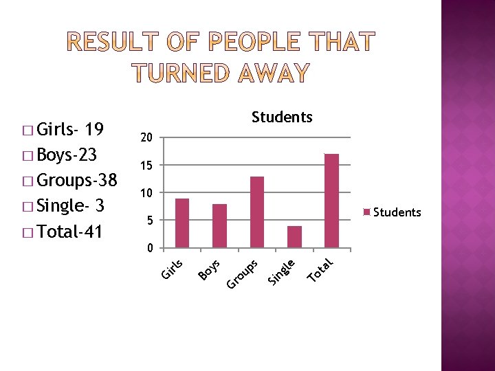20 15 10 Students 5 l ta To ng le Si ps ou Gr
