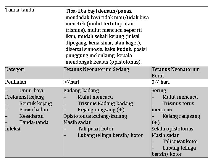 Tanda-tanda Kategori Penilaian – Umur bayi. Frekuensi kejang – Bentuk kejang – Posisi badan