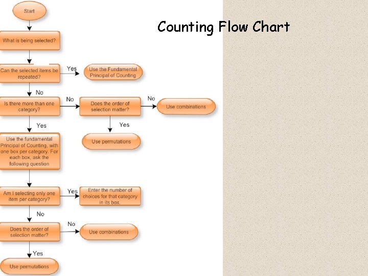 Counting Flow Chart 