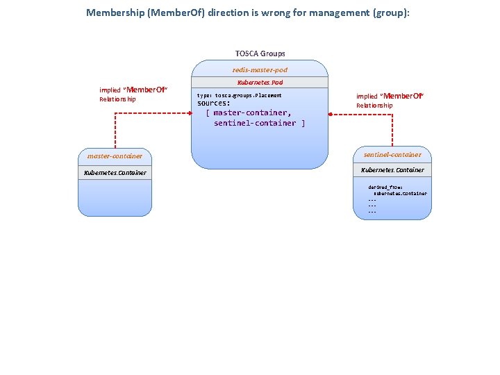 Membership (Member. Of) direction is wrong for management (group): TOSCA Groups redis-master-pod implied “Member.