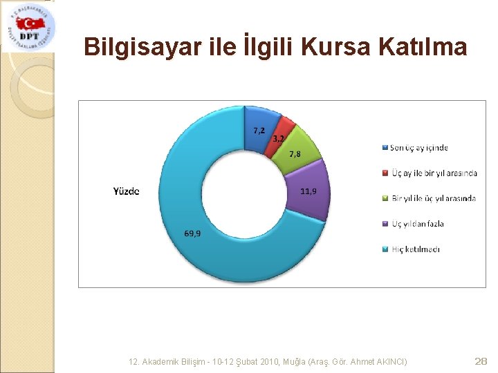 Bilgisayar ile İlgili Kursa Katılma 12. Akademik Bilişim - 10 -12 Şubat 2010, Muğla