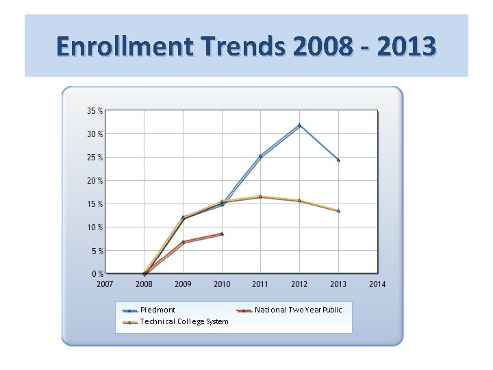 Enrollment Trends 2008 - 2013 Enrollment Trends 2008 - 2013