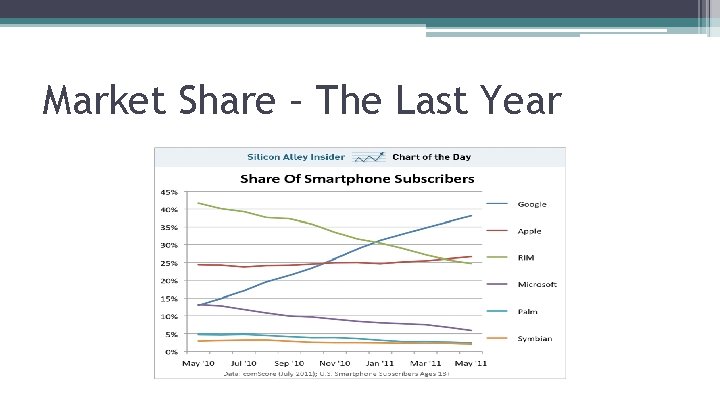 Market Share – The Last Year 