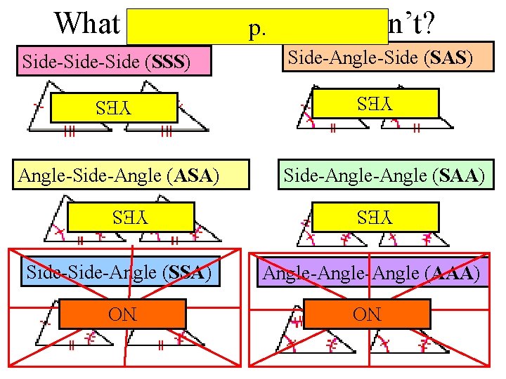 What works andp. what doesn’t? Side-Angle (SAA) YES Angle-Side-Angle (ASA) Side-Angle-Side (SAS) YES Side-Side