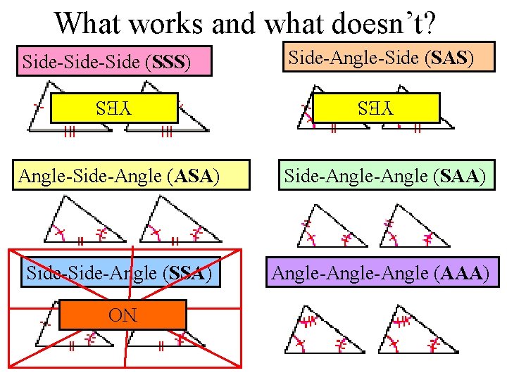 What works and what doesn’t? Side-Angle-Side (SAS) YES Side-Side (SSS) YES Angle-Side-Angle (ASA) Side-Angle