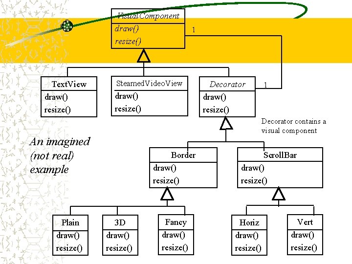 Visual. Component draw() resize() Text. View draw() resize() Steamed. Video. View draw() resize() Decorator