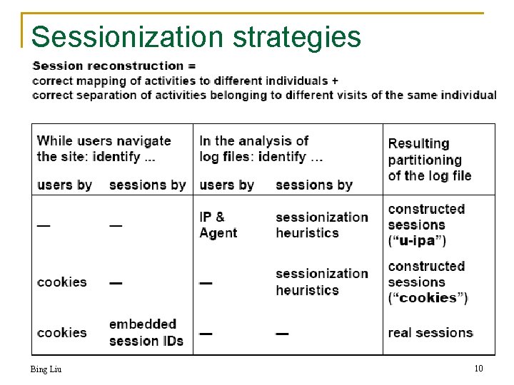 Sessionization strategies Bing Liu 10 