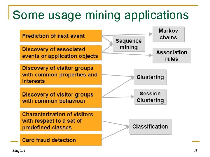 Some usage mining applications Bing Liu 31 