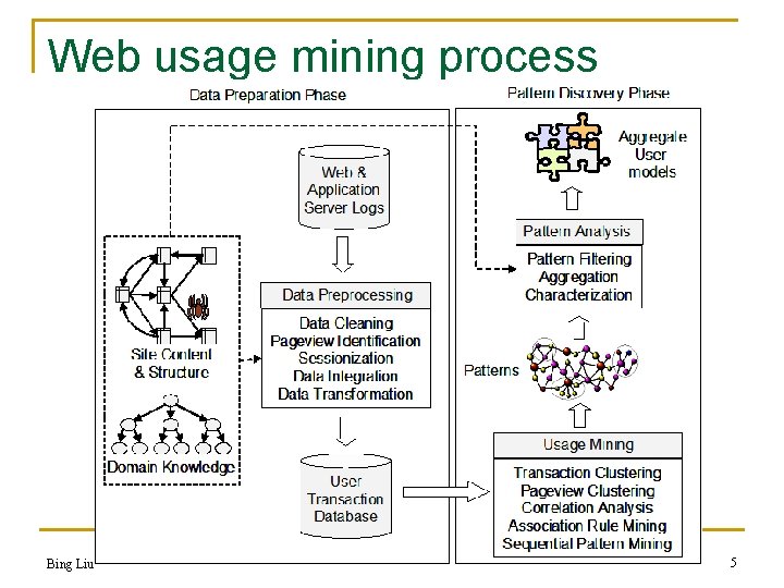 Web usage mining process Bing Liu 5 