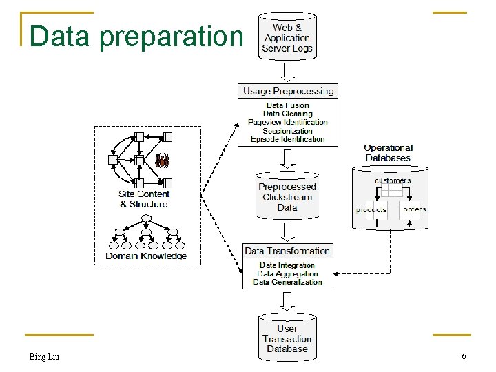 Data preparation Bing Liu 6 
