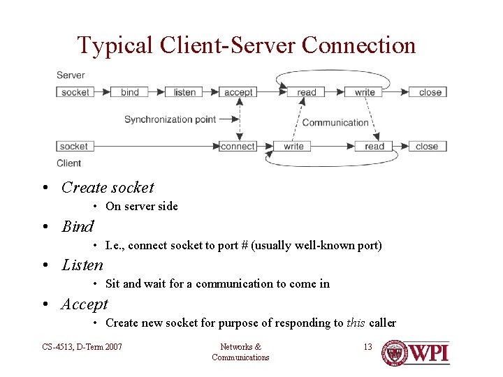 Typical Client-Server Connection • Create socket • On server side • Bind • I.