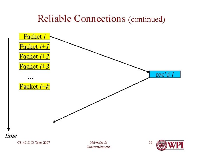 Reliable Connections (continued) Packet i+1 Packet i+2 Packet i+3 … Packet i+k rec’d i