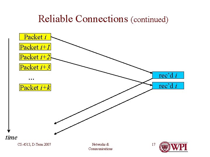 Reliable Connections (continued) Packet i+1 Packet i+2 Packet i+3 … Packet i+k rec’d i