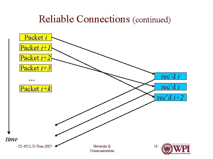 Reliable Connections (continued) Packet i+1 Packet i+2 Packet i+3 … Packet i+k rec’d i+2