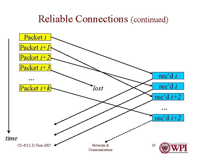 Reliable Connections (continued) Packet i+1 Packet i+2 Packet i+3 … Packet i+k rec’d i