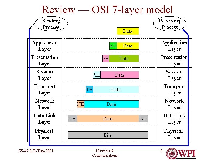 Review — OSI 7 -layer model Sending Process Application Layer Presentation Layer Session Layer