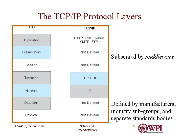 The TCP/IP Protocol Layers TCP/IP Subsumed by middleware Defined by manufacturers, industry sub-groups, and