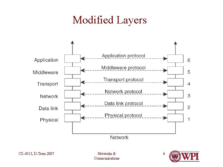 Modified Layers CS-4513, D-Term 2007 Networks & Communications 6 