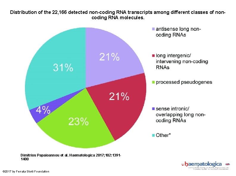 Distribution of the 22, 166 detected non-coding RNA transcripts among different classes of noncoding