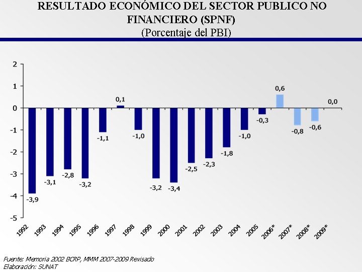 RESULTADO ECONÓMICO DEL SECTOR PUBLICO NO FINANCIERO (SPNF) (Porcentaje del PBI) Fuente: Memoria 2002