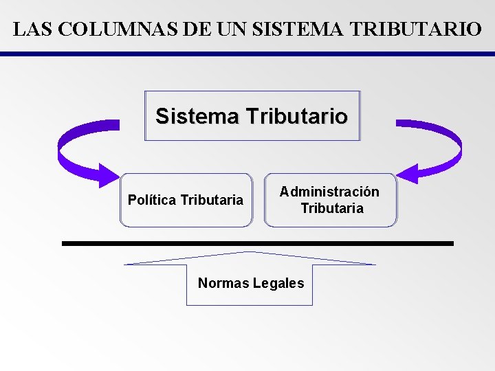 LAS COLUMNAS DE UN SISTEMA TRIBUTARIO Sistema Tributario Política Tributaria Administración Tributaria Normas Legales