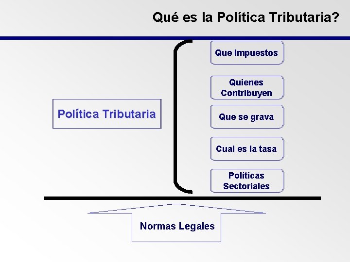 Qué es la Política Tributaria? Que Impuestos Quienes Contribuyen Política Tributaria Que se grava