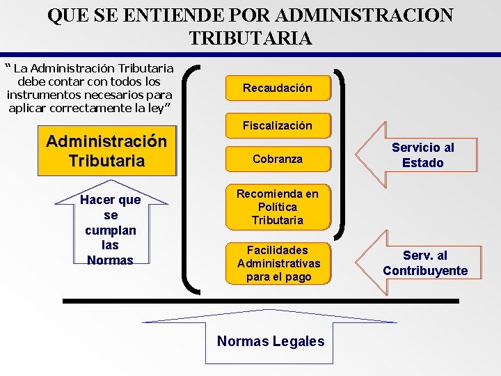 QUE SE ENTIENDE POR ADMINISTRACION TRIBUTARIA “ La Administración Tributaria debe contar con todos