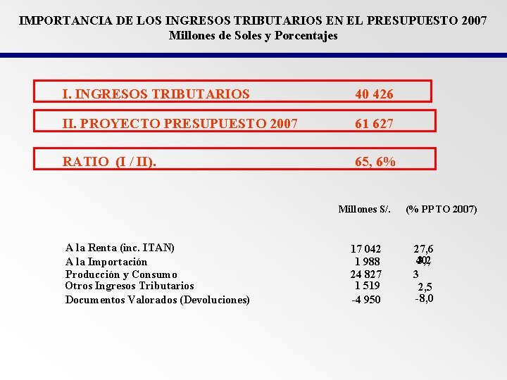 IMPORTANCIA DE LOS INGRESOS TRIBUTARIOS EN EL PRESUPUESTO 2007 Millones de Soles y Porcentajes