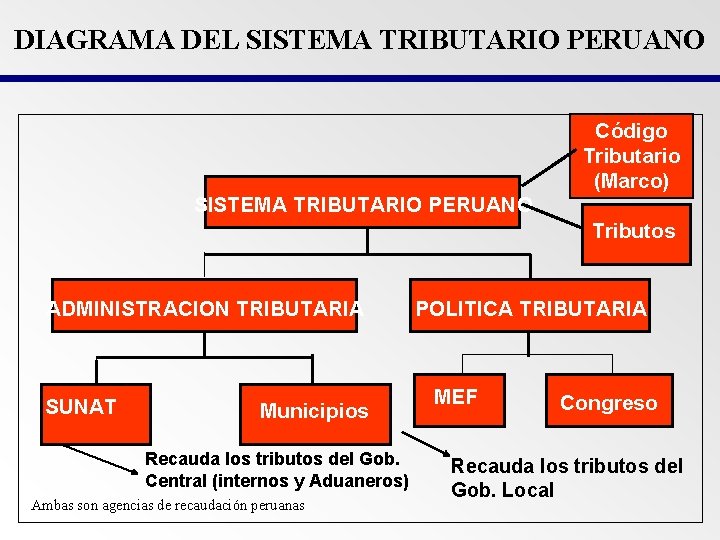 DIAGRAMA DEL SISTEMA TRIBUTARIO PERUANO Código Tributario (Marco) SISTEMA TRIBUTARIO PERUANO Tributos ADMINISTRACION TRIBUTARIA