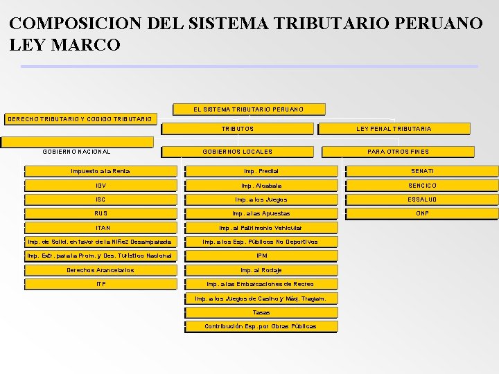 COMPOSICION DEL SISTEMA TRIBUTARIO PERUANO LEY MARCO EL SISTEMA TRIBUTARIO PERUANO DERECHO TRIBUTARIO Y