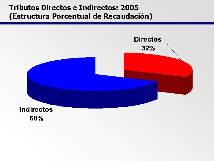 Tributos Directos e Indirectos: 2005 (Estructura Porcentual de Recaudación) 