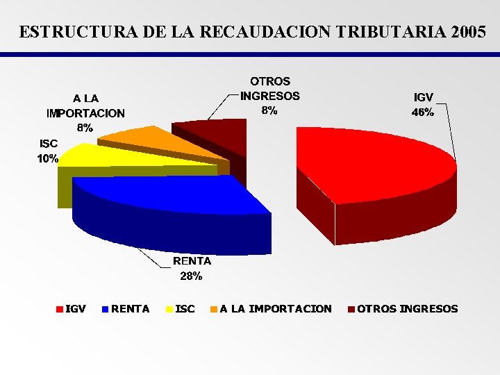 ESTRUCTURA DE LA RECAUDACION TRIBUTARIA 2005 