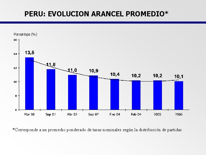 PERU: EVOLUCION ARANCEL PROMEDIO* Porcentaje (%) *Corresponde a un promedio ponderado de tasas nominales