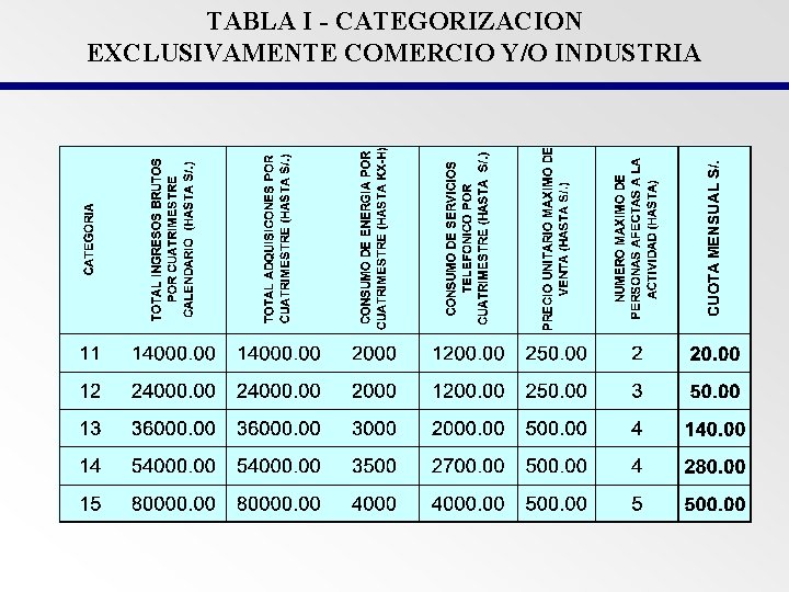 TABLA I - CATEGORIZACION EXCLUSIVAMENTE COMERCIO Y/O INDUSTRIA 