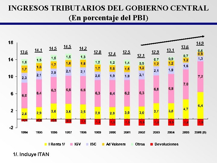 INGRESOS TRIBUTARIOS DEL GOBIERNO CENTRAL (En porcentaje del PBI) 13, 6 14, 1 1/.