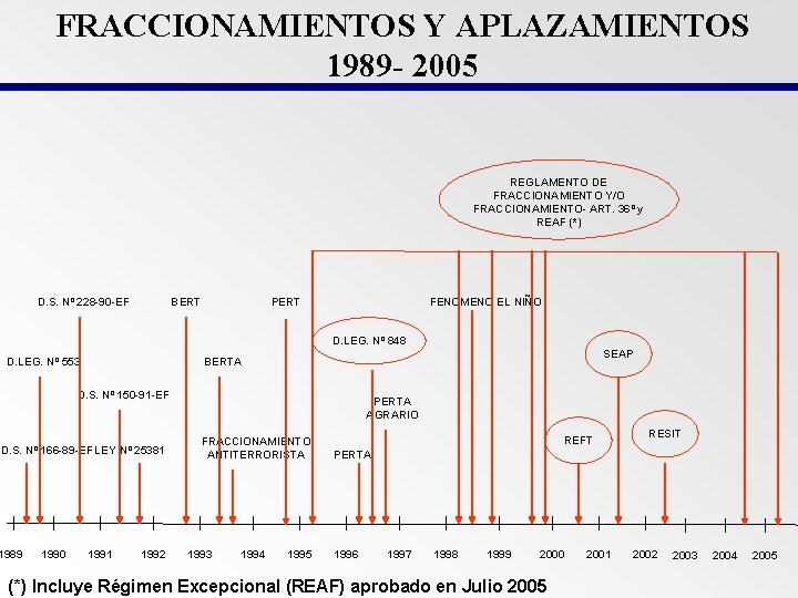 FRACCIONAMIENTOS Y APLAZAMIENTOS 1989 - 2005 REGLAMENTO DE FRACCIONAMIENTO Y/O FRACCIONAMIENTO- ART. 36º y