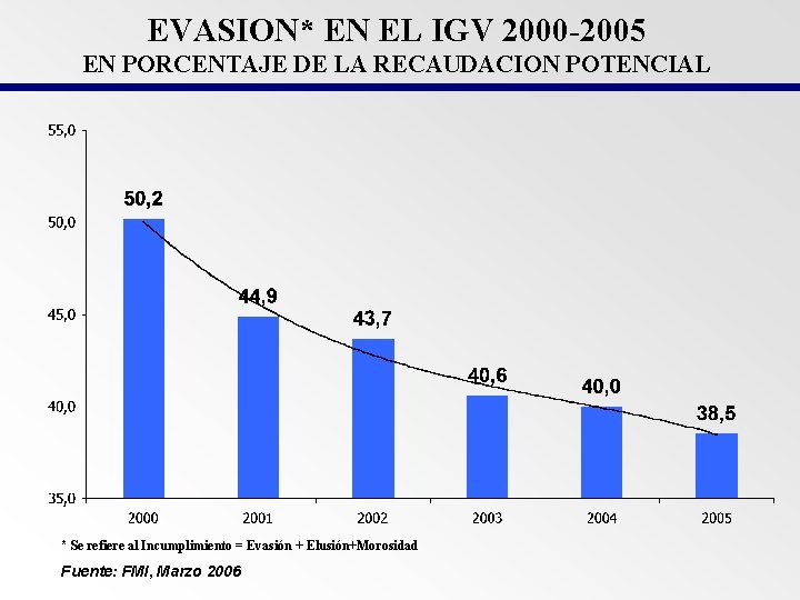 EVASION* EN EL IGV 2000 -2005 EN PORCENTAJE DE LA RECAUDACION POTENCIAL * Se