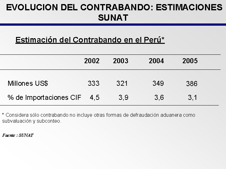 EVOLUCION DEL CONTRABANDO: ESTIMACIONES SUNAT Estimación del Contrabando en el Perú* 2002 2003 2004