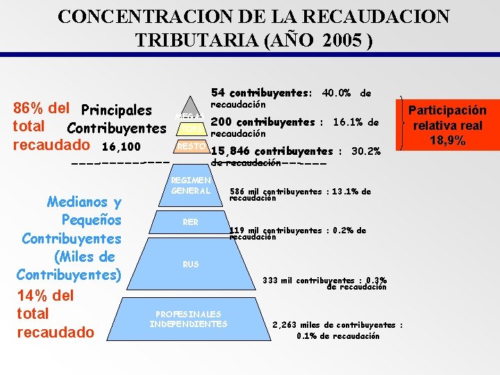 CONCENTRACION DE LA RECAUDACION TRIBUTARIA (AÑO 2005 ) 86% del Principales total Contribuyentes recaudado