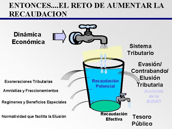 ENTONCES. . EL RETO DE AUMENTAR LA RECAUDACION Dinámica Económica Exoneraciones Tributarias Sistema Tributario