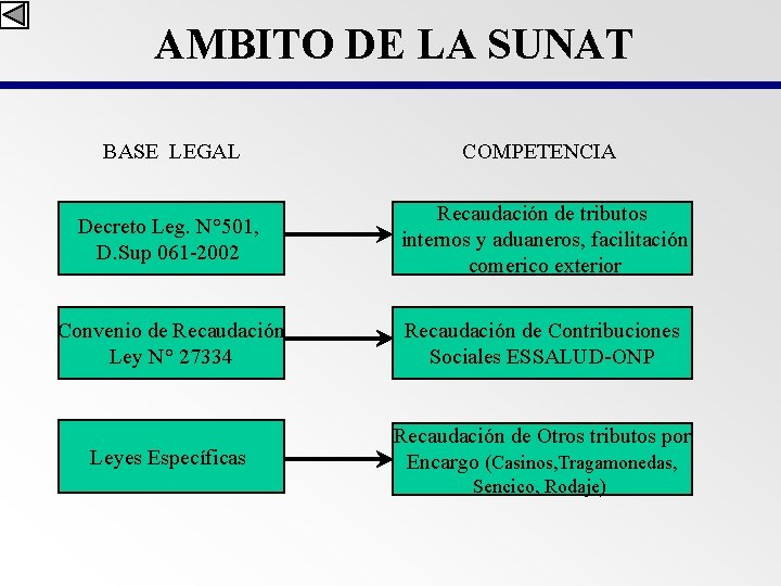 AMBITO DE LA SUNAT BASE LEGAL COMPETENCIA Decreto Leg. N° 501, D. Sup 061