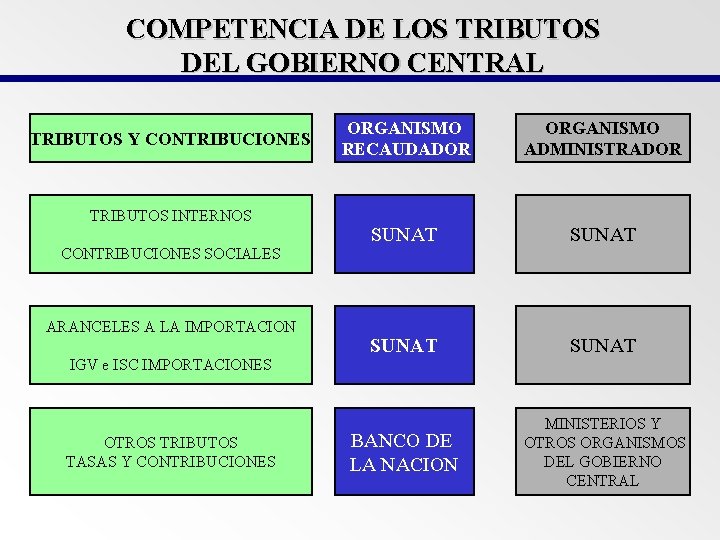 COMPETENCIA DE LOS TRIBUTOS DEL GOBIERNO CENTRAL TRIBUTOS Y CONTRIBUCIONES TRIBUTOS INTERNOS CONTRIBUCIONES SOCIALES