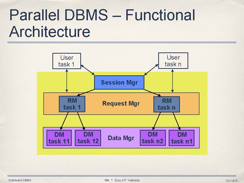 Parallel DBMS – Functional Architecture User task n User task 1 Session Mgr RM Parallel DBMS – Functional Architecture User task n User task 1 Session Mgr RM