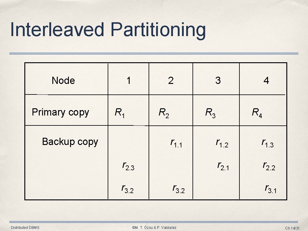 Interleaved Partitioning 1 Node Primary copy 2 R 1 R 2 Backup copy R Interleaved Partitioning 1 Node Primary copy 2 R 1 R 2 Backup copy R